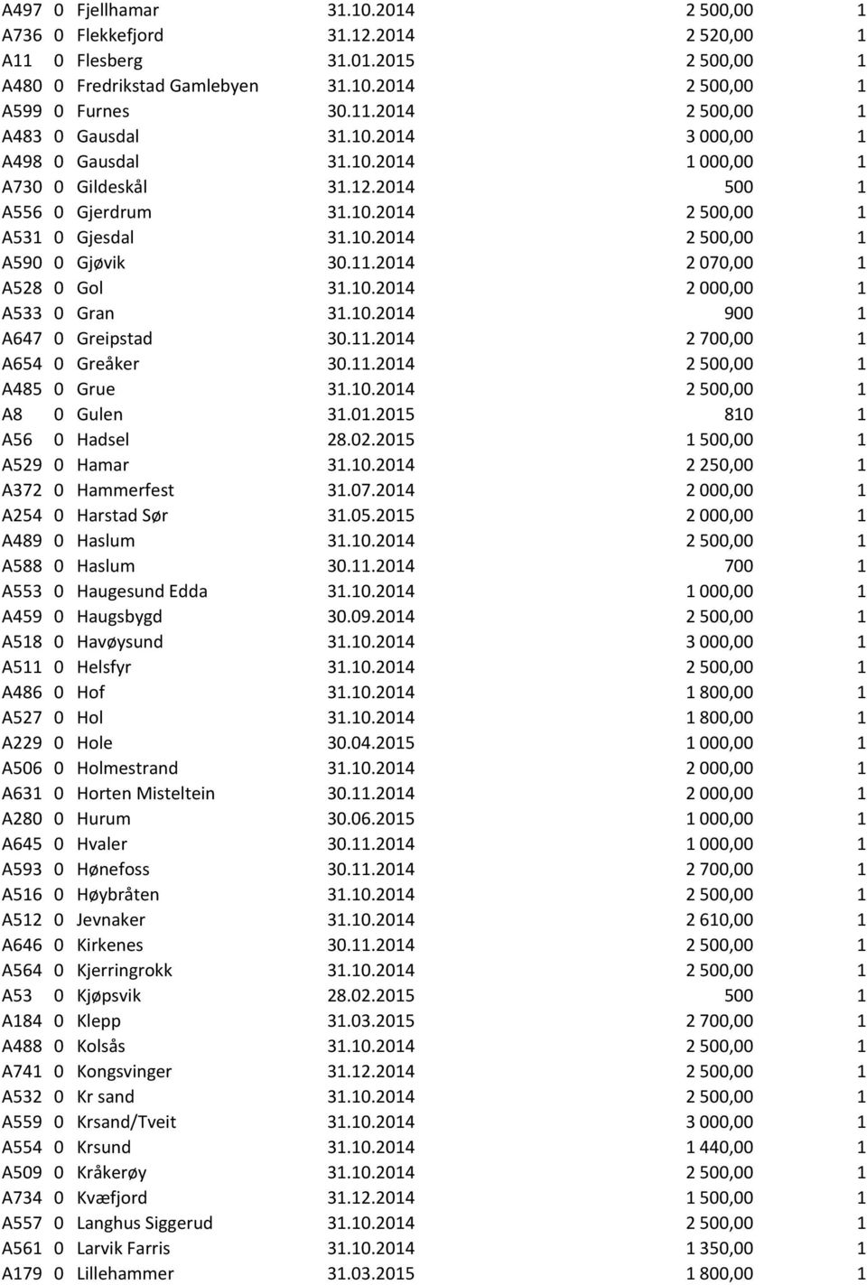 2014 2 070,00 1 A528 0 Gol 31.10.2014 2 000,00 1 A533 0 Gran 31.10.2014 900 1 A647 0 Greipstad 30.11.2014 2 700,00 1 A654 0 Greåker 30.11.2014 2 500,00 1 A485 0 Grue 31.10.2014 2 500,00 1 A8 0 Gulen 31.