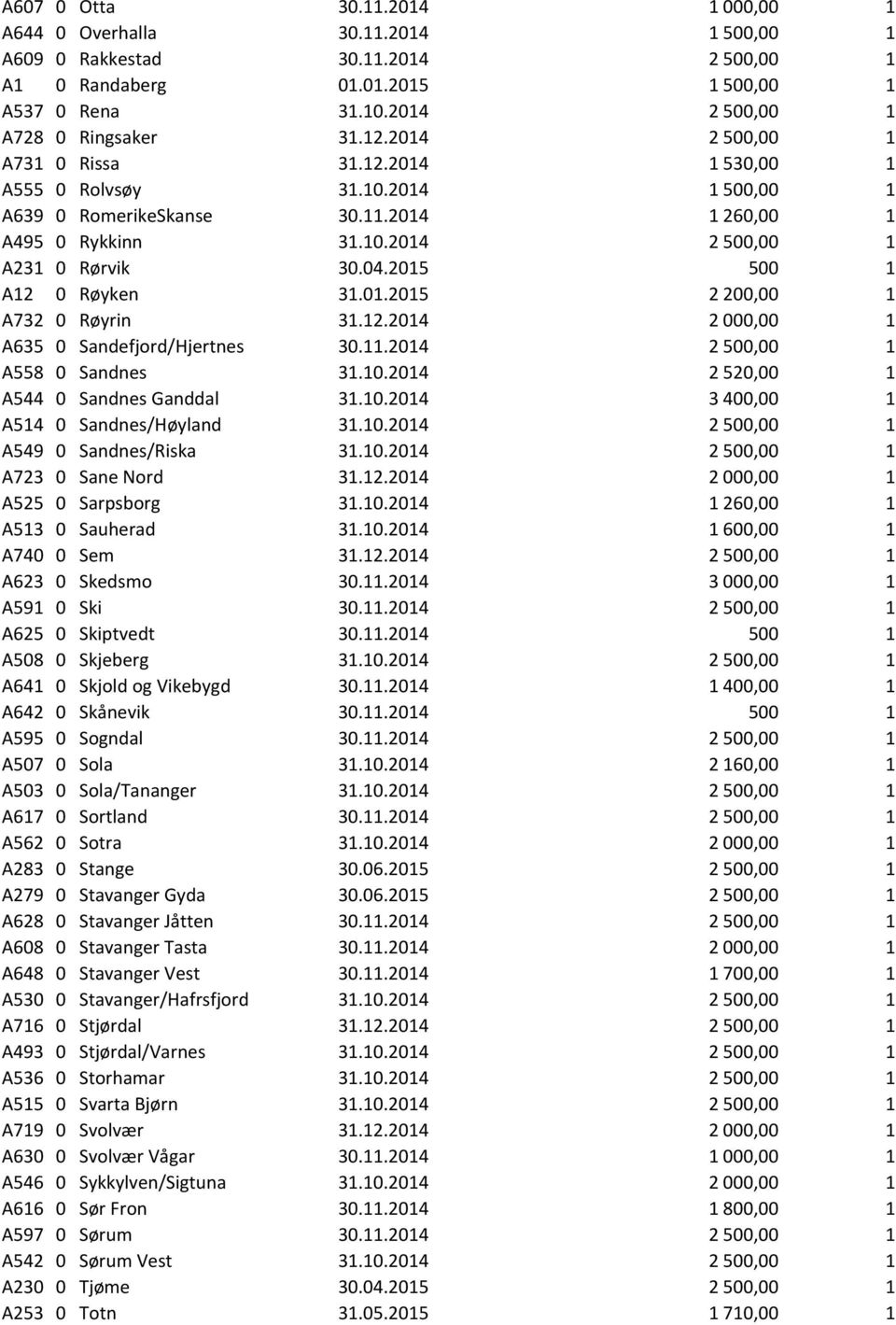 04.2015 500 1 A12 0 Røyken 31.01.2015 2 200,00 1 A732 0 Røyrin 31.12.2014 2 000,00 1 A635 0 Sandefjord/Hjertnes 30.11.2014 2 500,00 1 A558 0 Sandnes 31.10.2014 2 520,00 1 A544 0 Sandnes Ganddal 31.10.2014 3 400,00 1 A514 0 Sandnes/Høyland 31.