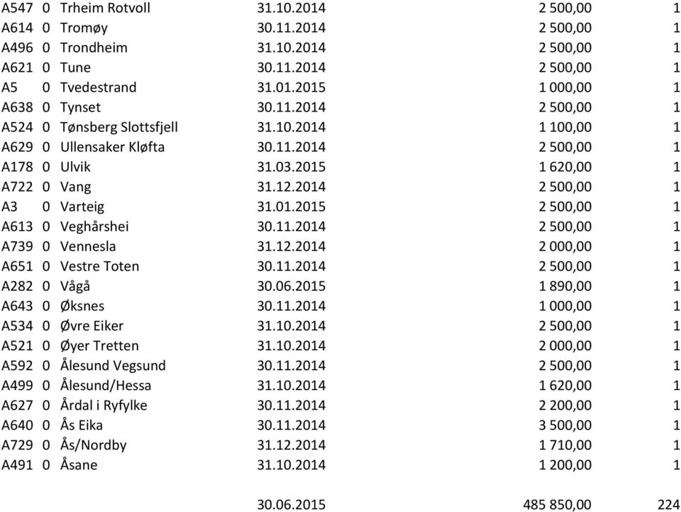 2014 2 500,00 1 A3 0 Varteig 31.01.2015 2 500,00 1 A613 0 Veghårshei 30.11.2014 2 500,00 1 A739 0 Vennesla 31.12.2014 2 000,00 1 A651 0 Vestre Toten 30.11.2014 2 500,00 1 A282 0 Vågå 30.06.