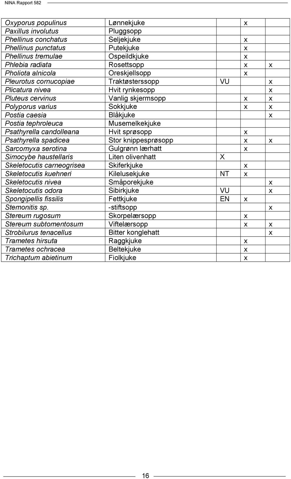 Postia tephroleuca Musemelkekjuke Psathyrella candolleana Hvit sprøsopp x Psathyrella spadicea Stor knippesprøsopp x x Sarcomyxa serotina Gulgrønn lærhatt x Simocybe haustellaris Liten olivenhatt X