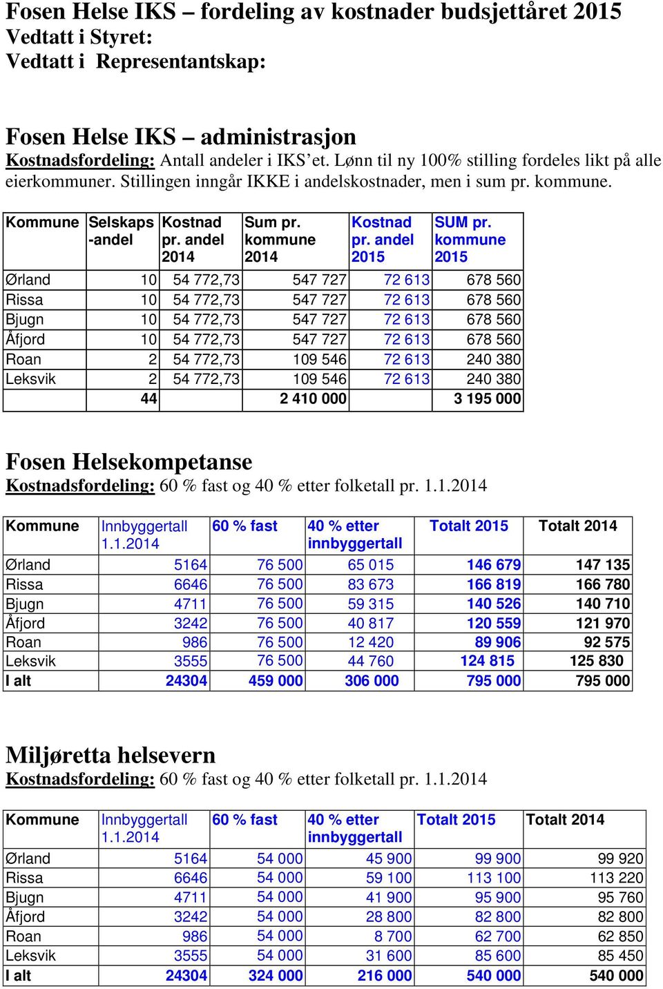 kommune 2014 Kostnad pr. andel 2015 SUM pr.