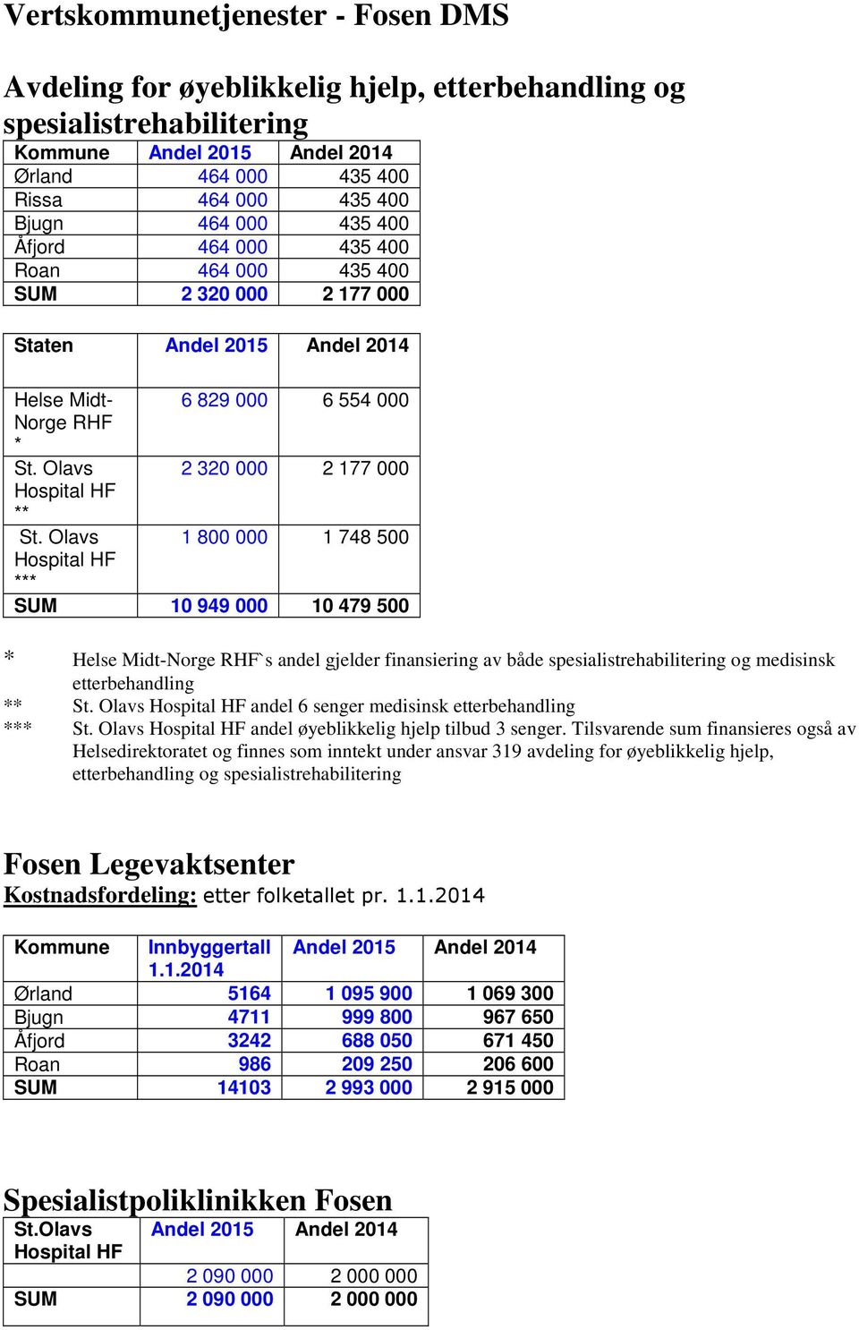 Olavs 1 800 000 1 748 500 Hospital HF *** SUM 10 949 000 10 479 500 * Helse Midt-Norge RHF`s andel gjelder finansiering av både spesialistrehabilitering og medisinsk etterbehandling ** St.