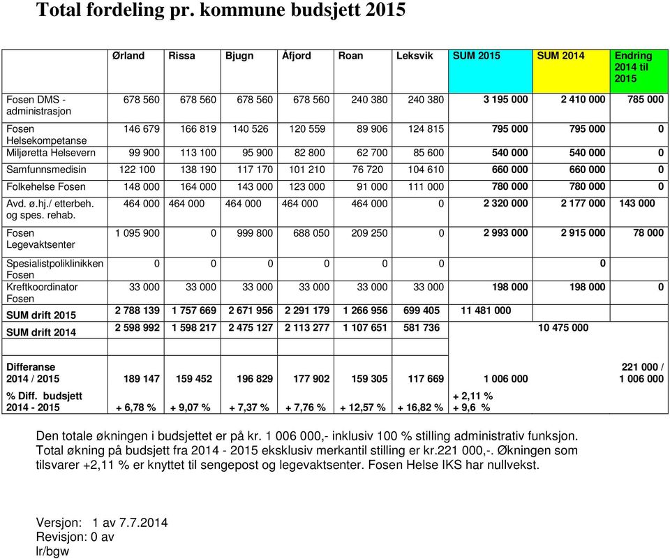 000 Fosen 146 679 166 819 140 526 120 559 89 906 124 815 795 000 795 000 0 Helsekompetanse Miljøretta Helsevern 99 900 113 100 95 900 82 800 62 700 85 600 540 000 540 000 0 Samfunnsmedisin 122 100