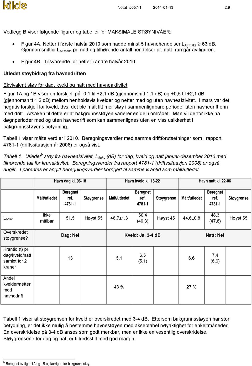 Utledet støybidrag fra havnedriften Ekvivalent støy for dag, kveld og natt med havneaktivitet Figur 1A og 1B viser en forskjell på -0,1 til +2,1 db (gjennomsnitt 1,1 db) og +0,5 til +2,1 db