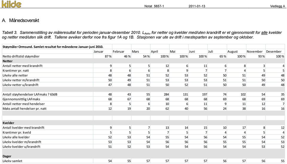 Stasjonen var ute av drift i mesteparten av september og oktober. Støymåler Ormsund. Samlet resultat for månedene Januar juni 2010.