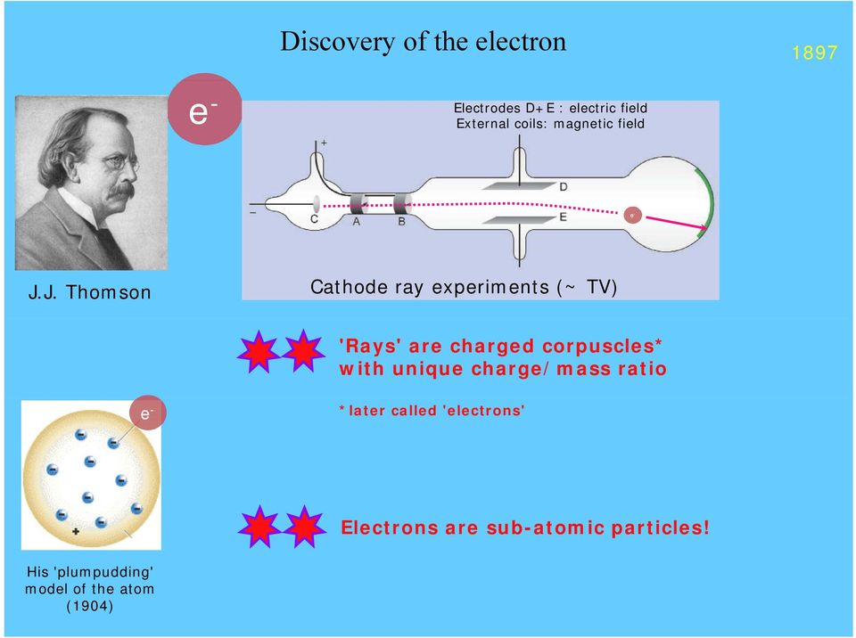 J. Thomson Cathode ray experiments (~ TV) 'Rays' are charged corpuscles* with