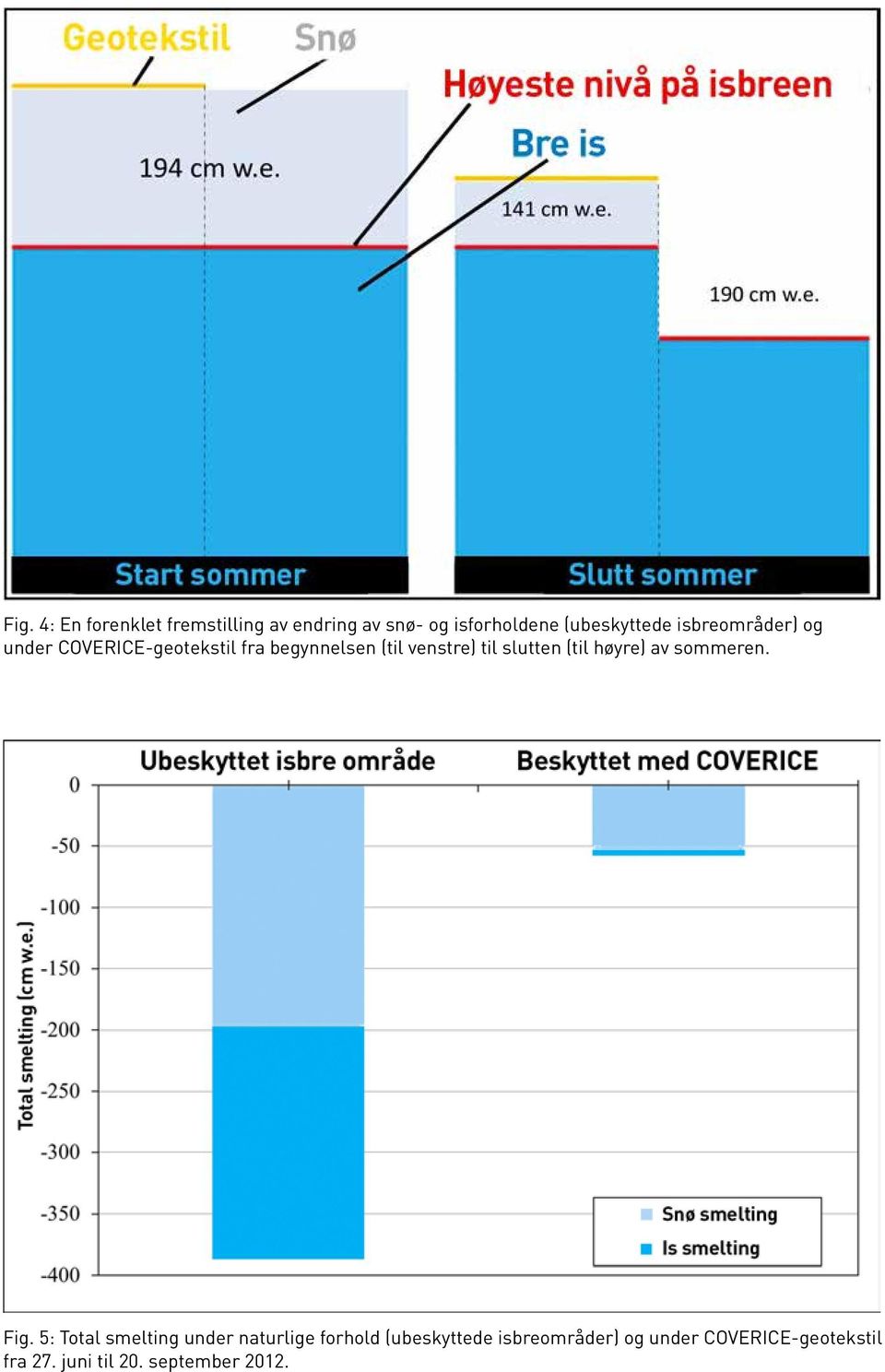 slutten (til høyre) av sommeren. Fig.