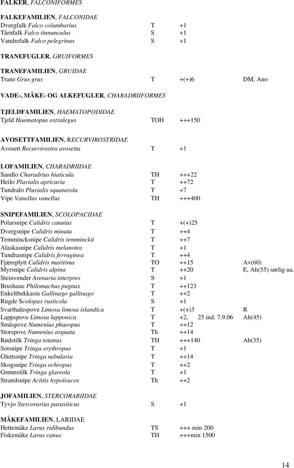avosetta T +1 LOFAMILIEN, CHARADRIIDAE Sandlo Charadrius hiaticula TH +++22 Heilo Pluvialis apricaria T ++72 Tundralo Pluvialis squatarola T +7 Vipe Vanellus vanellus TH +++400 SNIPEFAMILIEN,