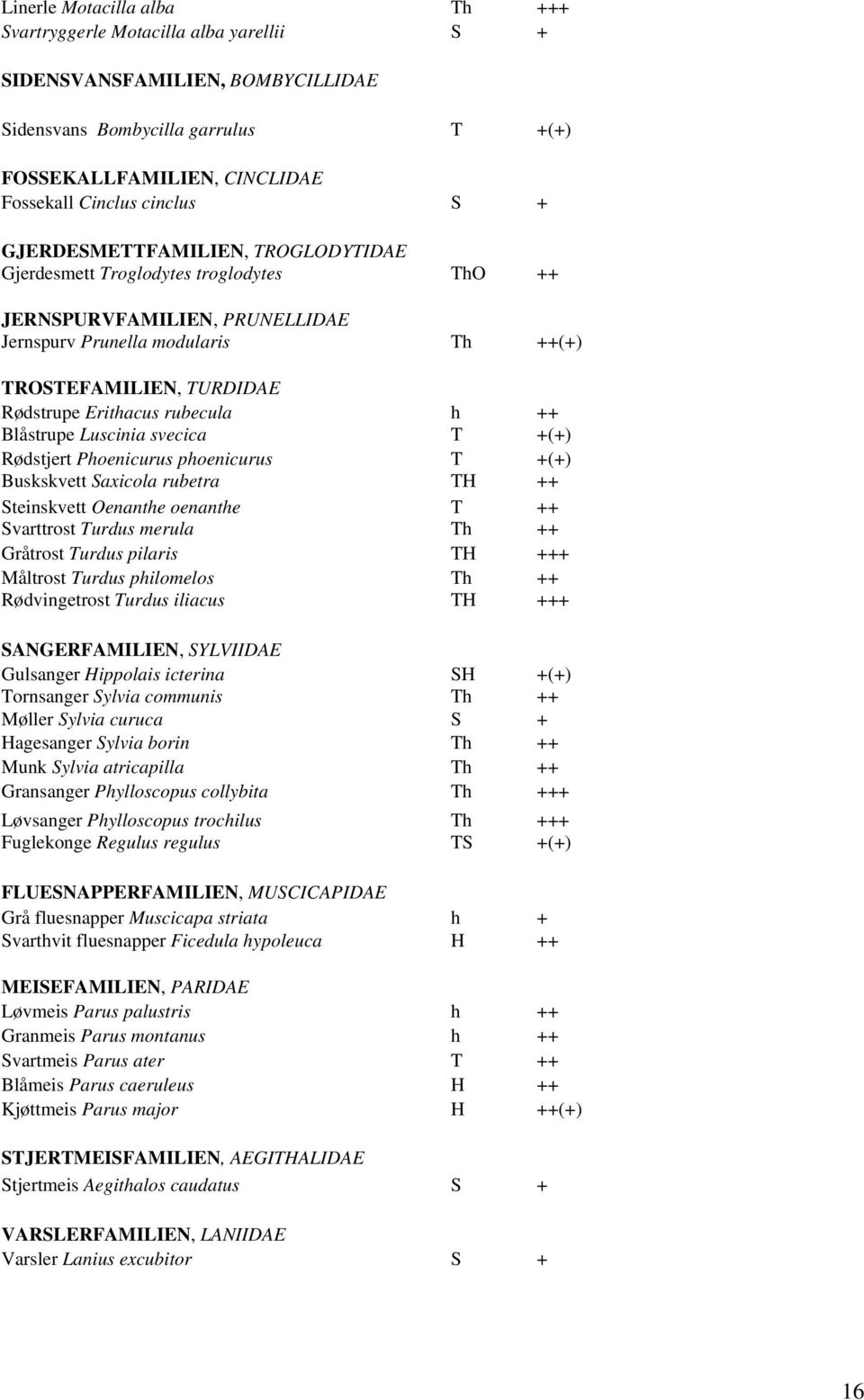 rubecula h ++ Blåstrupe Luscinia svecica T +(+) Rødstjert Phoenicurus phoenicurus T +(+) Buskskvett Saxicola rubetra TH ++ Steinskvett Oenanthe oenanthe T ++ Svarttrost Turdus merula Th ++ Gråtrost