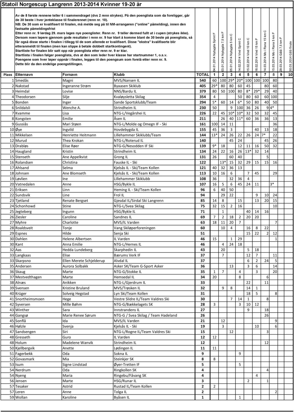 9 har klart å komme blant de 30 beste på poenglista, så 1 Smedås Magni MVS/Nansen IL 540 60 100 29* 20* 100 100 100 80 2 Nakstad Ingeranne Strøm Byaasen Skiklub 405 29* 80 80 60 45 80 60 3 Heimdal