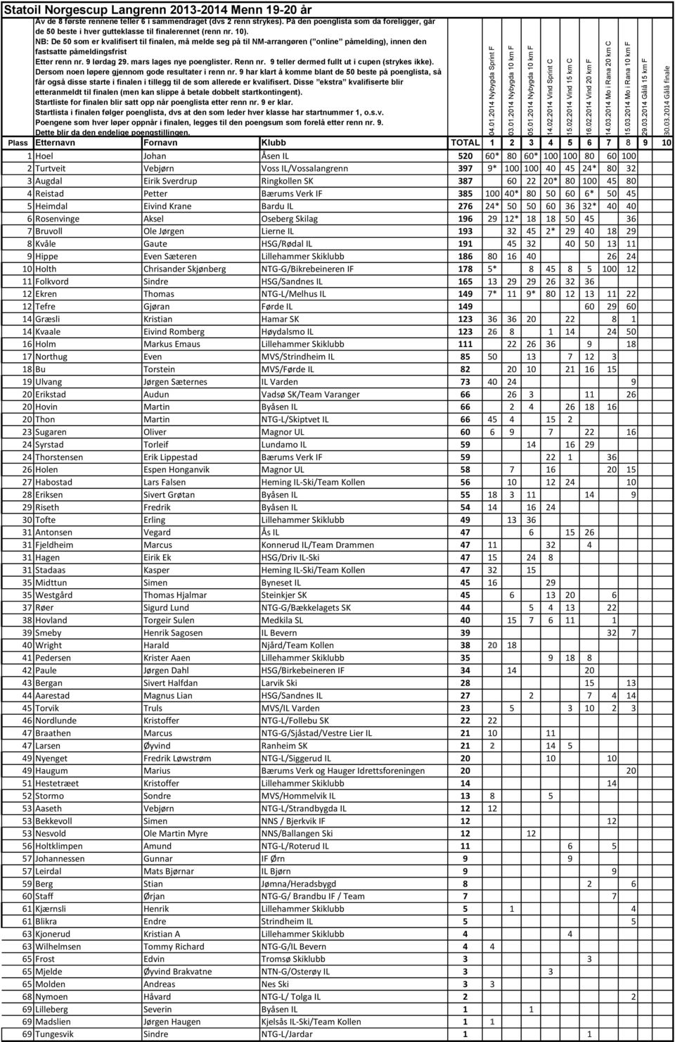 9 har klart å komme blant de 50 beste på poenglista, så 1 Hoel Johan Åsen IL 520 60* 80 60* 100 100 80 60 100 2 Turtveit Vebjørn Voss IL/Vossalangrenn 397 9* 100 100 40 45 24* 80 32 3 Augdal Eirik