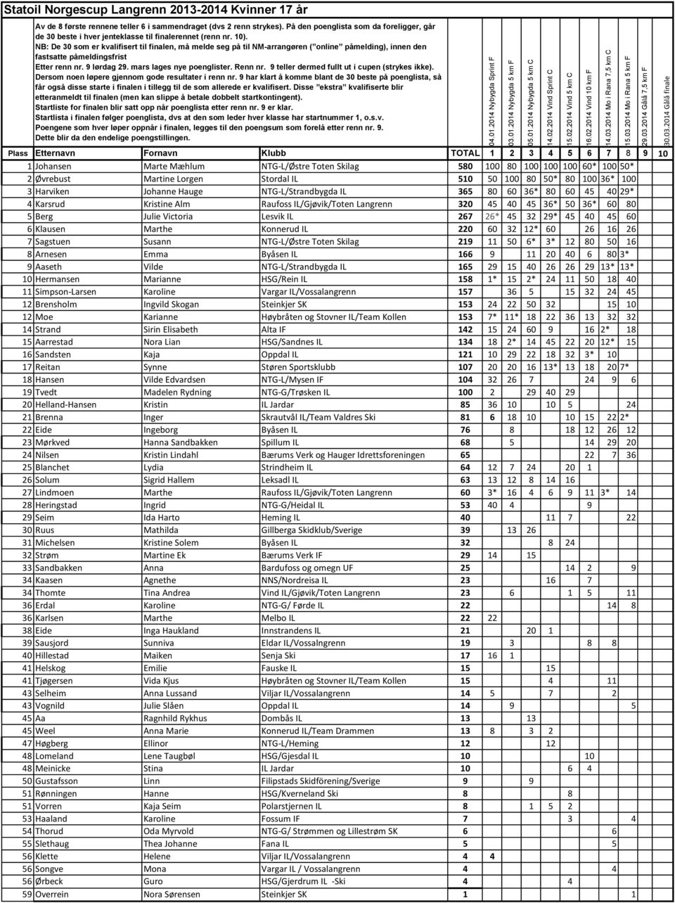 9 har klart å komme blant de 30 beste på poenglista, så 1 Johansen Marte Mæhlum NTG-L/Østre Toten Skilag 580 100 80 100 100 100 60* 100 50* 2 Øvrebust Martine Lorgen Stordal IL 510 50 100 80 50* 80