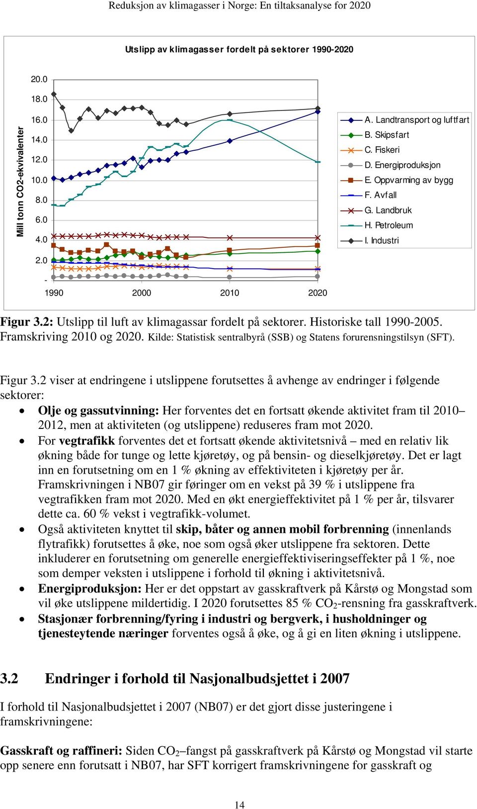 Framskriving 2010 og 2020. Kilde: Statistisk sentralbyrå (SSB) og Statens forurensningstilsyn (SFT). Figur 3.