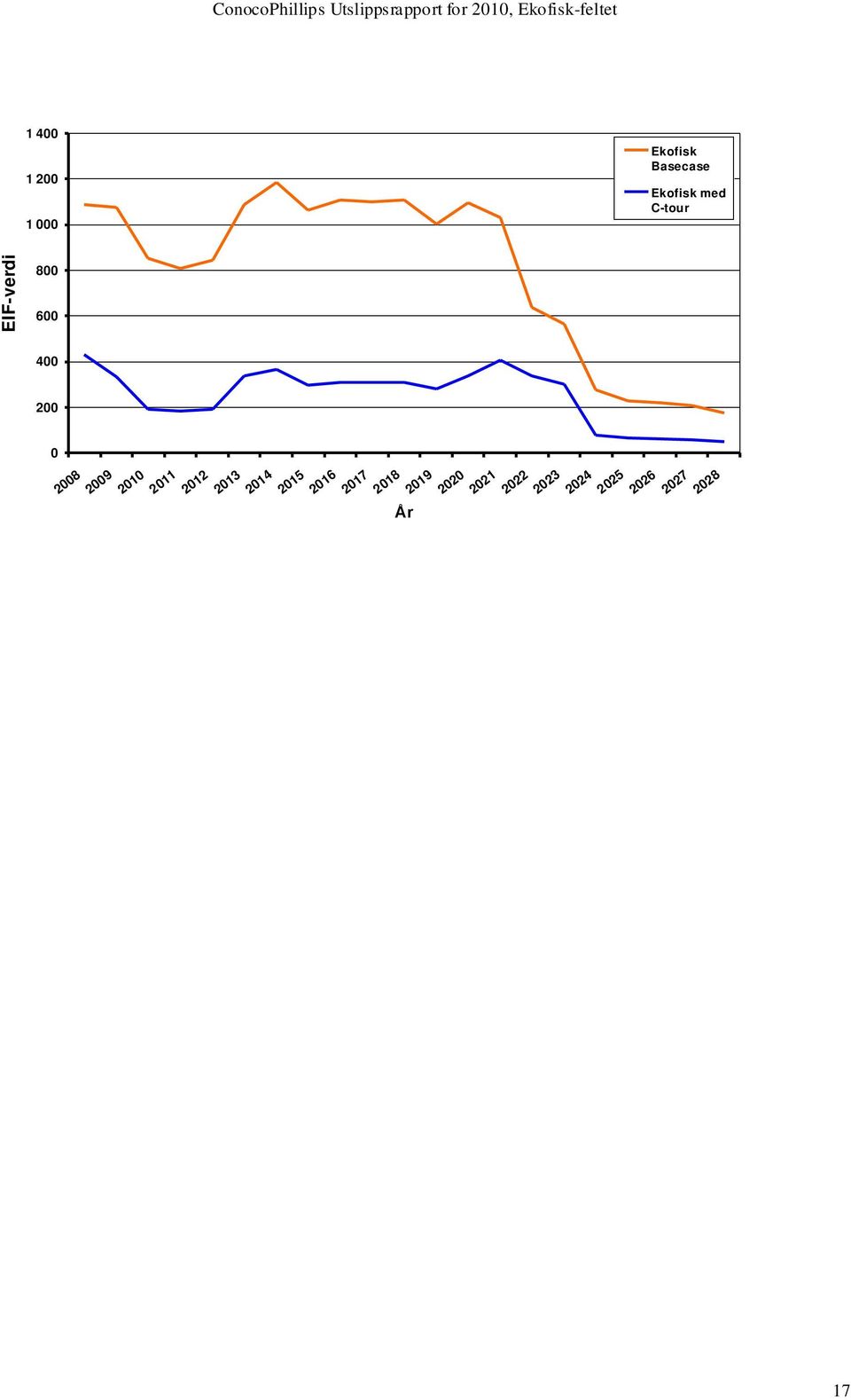 2010 2011 2012 2013 2014 2015 2016 2017 2018 År