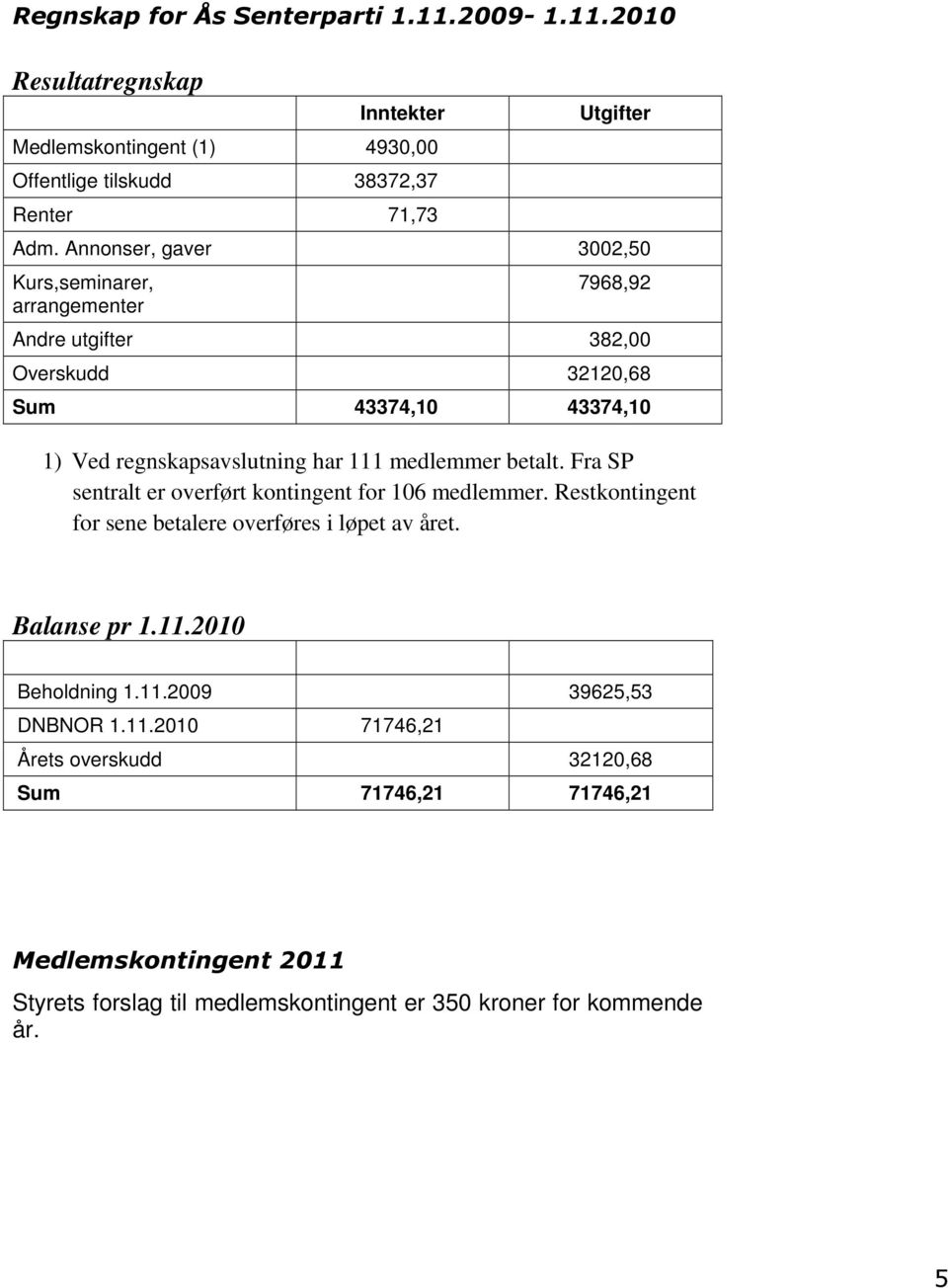 medlemmer betalt. Fra SP sentralt er overført kontingent for 106 medlemmer. Restkontingent for sene betalere overføres i løpet av året. Balanse pr 1.11.