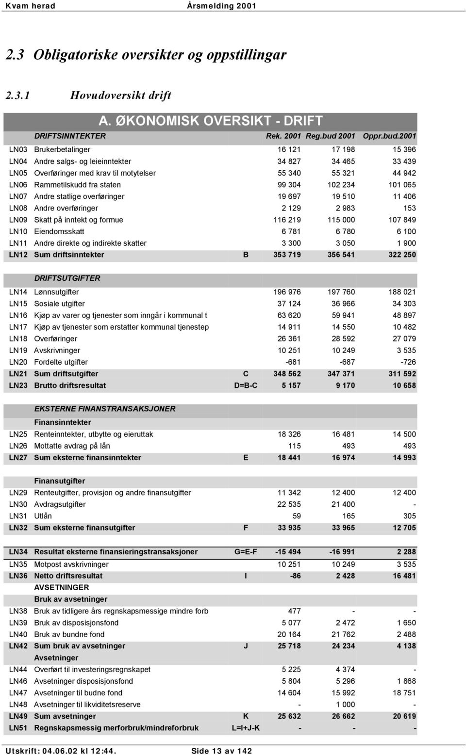 2001 LN03 Brukerbetalinger 16 121 17 198 15 396 LN04 Andre salgs- og leieinntekter 34 827 34 465 33 439 LN05 Overføringer med krav til motytelser 55 340 55 321 44 942 LN06 Rammetilskudd fra staten 99