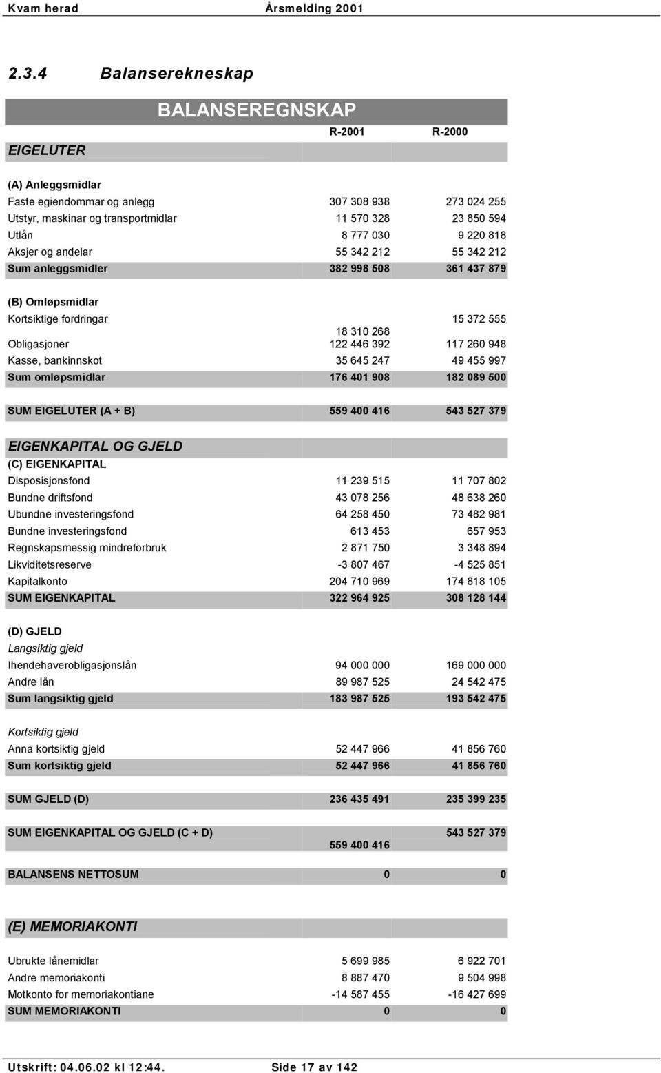 Kasse, bankinnskot 35 645 247 49 455 997 Sum omløpsmidlar 176 401 908 182 089 500 SUM EIGELUTER (A + B) 559 400 416 543 527 379 EIGENKAPITAL OG GJELD (C) EIGENKAPITAL Disposisjonsfond 11 239 515 11