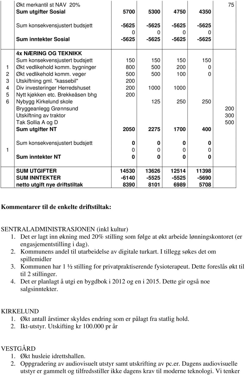 "kassebil" 200 4 Div investeringer Herredshuset 200 1000 1000 5 Nytt kjøkken etc.