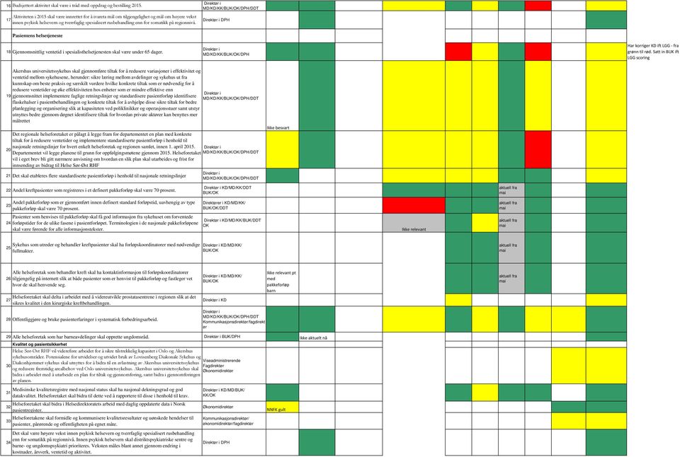 regionnivå. Pasientens helsetjeneste 18 Gjennomsnittlig ventetid i spesialisthelsetjenesten skal være under 65 dager. Har korriger KD ift LGG - fra grønn til rød.