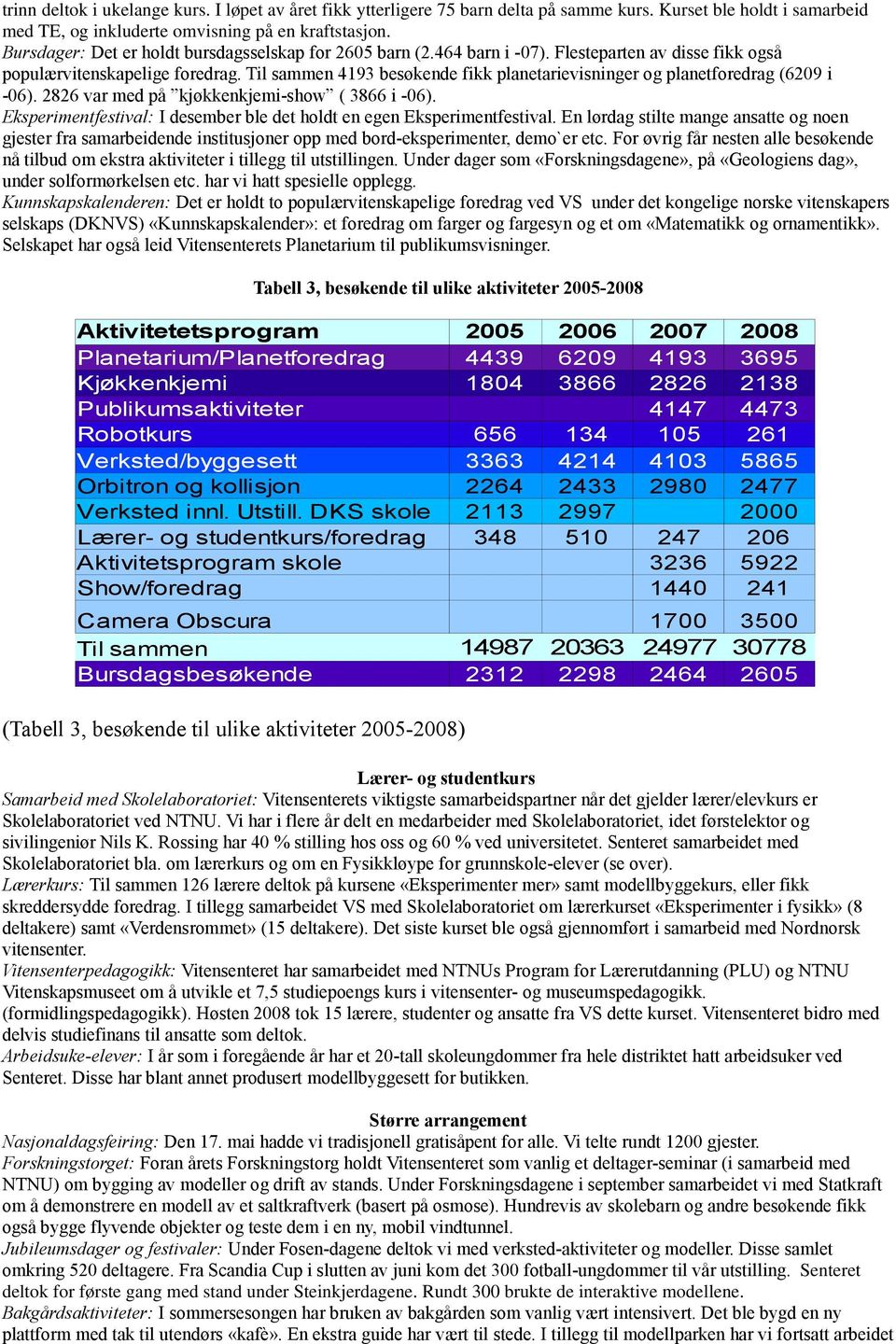 Til sammen 4193 besøkende fikk planetarievisninger og planetforedrag (6209 i -06). 2826 var med på kjøkkenkjemi-show ( 3866 i -06).