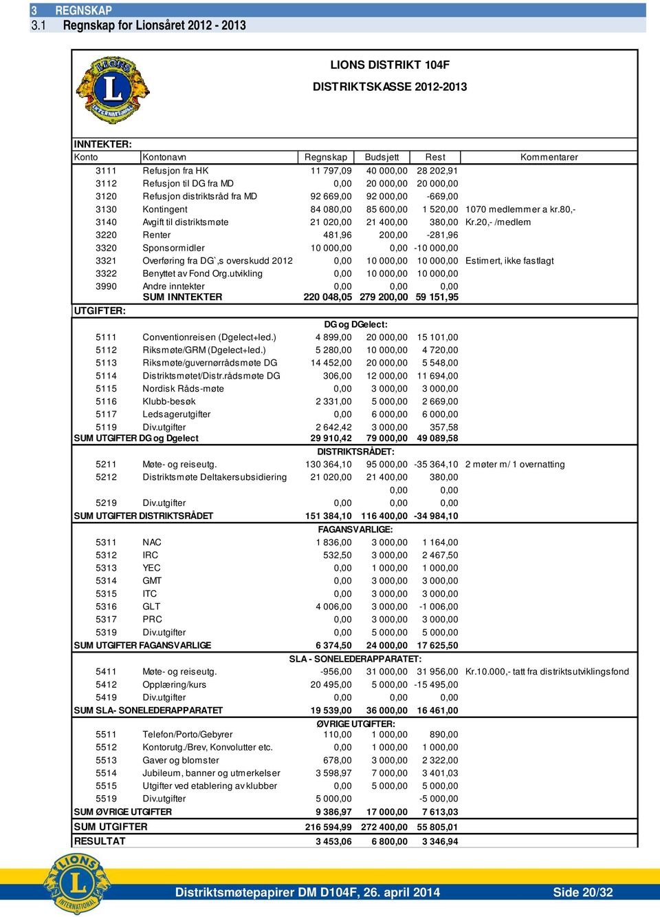 Refusjon til DG fra MD 0,00 20 000,00 20 000,00 3120 Refusjon distriktsråd fra MD 92 669,00 92 000,00-669,00 3130 Kontingent 84 080,00 85 600,00 1 520,00 1070 medlemmer a kr.