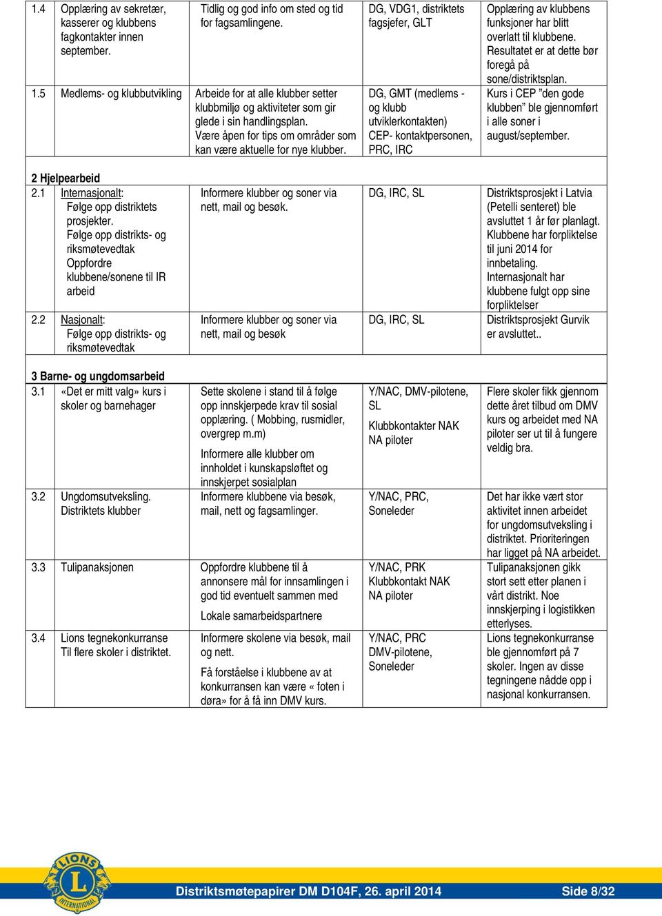 DG, VDG1, distriktets fagsjefer, GLT DG, GMT (medlems - og klubb utviklerkontakten) CEP- kontaktpersonen, PRC, IRC Opplæring av klubbens funksjoner har blitt overlatt til klubbene.