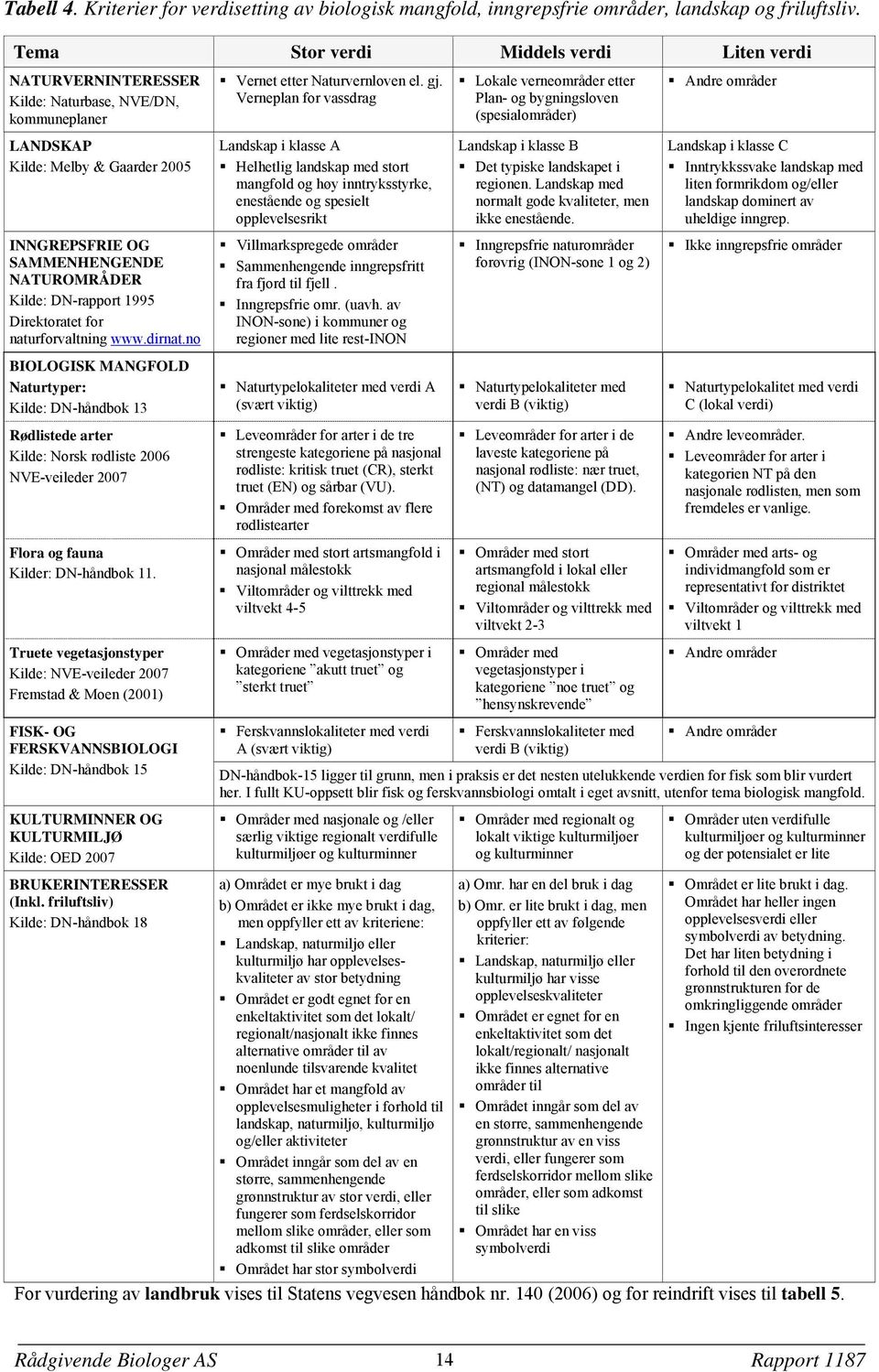 Verneplan for vassdrag Lokale verneområder etter Plan- og bygningsloven (spesialområder) Andre områder LANDSKAP Kilde: Melby & Gaarder 2005 Landskap i klasse A Helhetlig landskap med stort mangfold