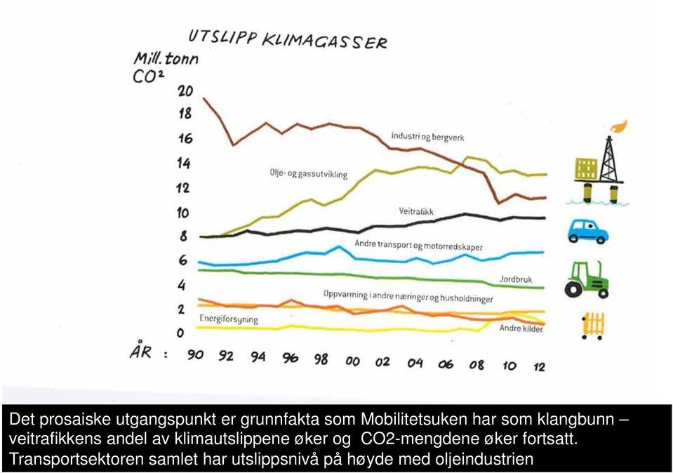 klimautslippene øker og CO2-mengdene øker fortsatt.