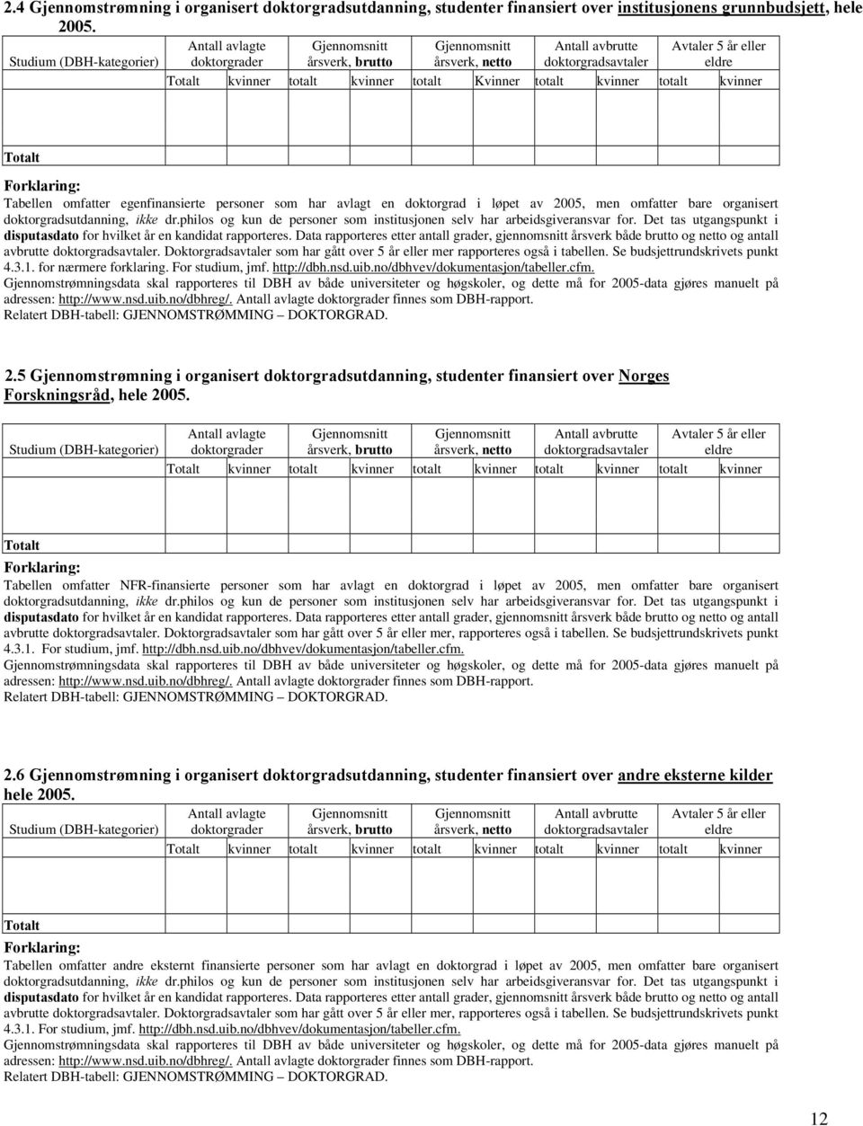 Kvinner totalt kvinner totalt kvinner Tabellen omfatter egenfinansierte personer som har avlagt en doktorgrad i løpet av 2005, men omfatter bare organisert doktorgradsutdanning, ikke dr.