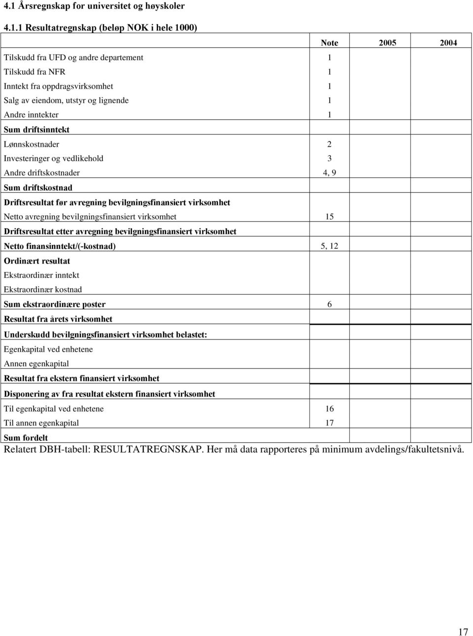 bevilgningsfinansiert virksomhet Netto avregning bevilgningsfinansiert virksomhet 15 Driftsresultat etter avregning bevilgningsfinansiert virksomhet Netto finansinntekt/(-kostnad) 5, 12 Ordinært