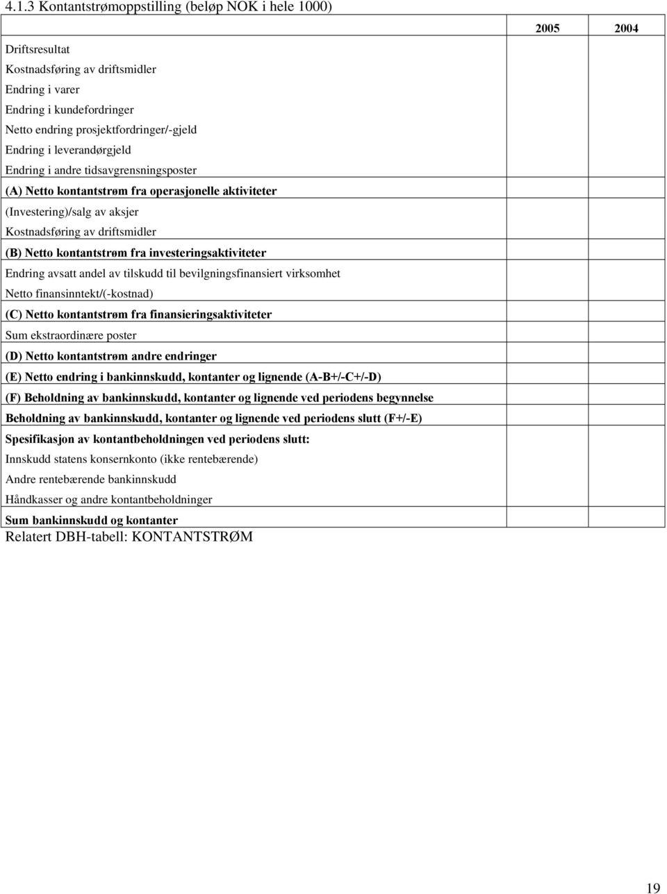 investeringsaktiviteter Endring avsatt andel av tilskudd til bevilgningsfinansiert virksomhet Netto finansinntekt/(-kostnad) (C) Netto kontantstrøm fra finansieringsaktiviteter ekstraordinære poster