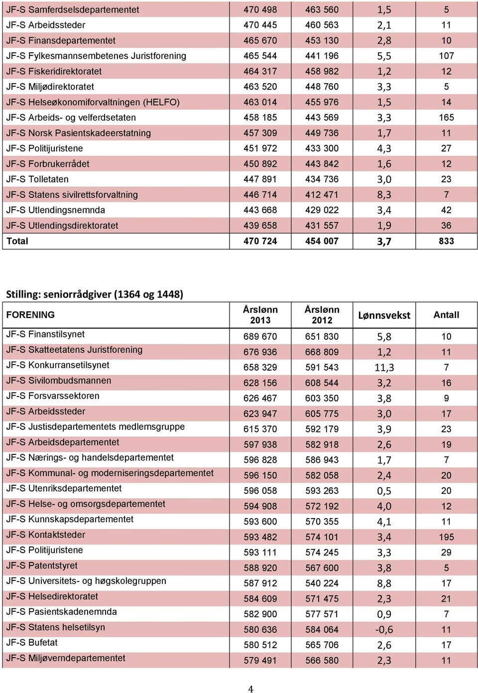 185 443 569 3,3 165 JF-S Norsk Pasientskadeerstatning 457 309 449 736 1,7 11 JF-S Politijuristene 451 972 433 300 4,3 27 JF-S Forbrukerrådet 450 892 443 842 1,6 12 JF-S Tolletaten 447 891 434 736 3,0