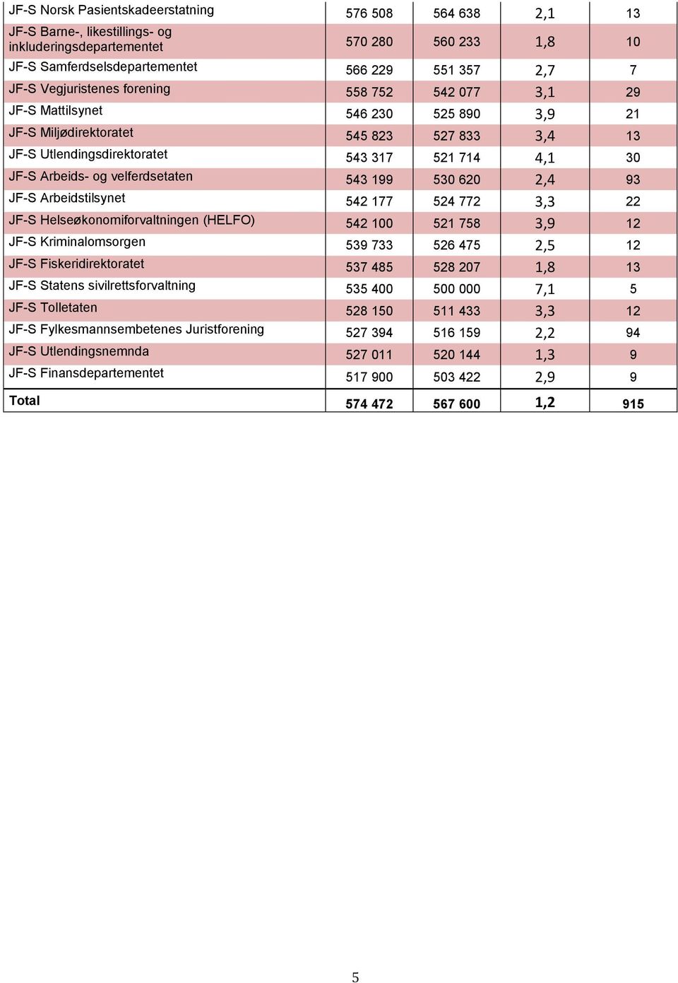 velferdsetaten 543 199 530 620 2,4 93 JF-S Arbeidstilsynet 542 177 524 772 3,3 22 JF-S Helseøkonomiforvaltningen (HELFO) 542 100 521 758 3,9 12 JF-S Kriminalomsorgen 539 733 526 475 2,5 12 JF-S