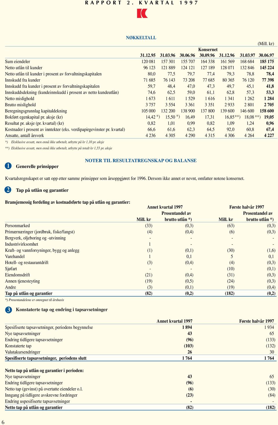 97 Sum eiendeler 120 081 157 301 155 707 164 338 161 569 168 684 185 175 Netto utlån til kunder 96 123 121 889 124 121 127 189 128 071 132 846 145 224 Netto utlån til kunder i prosent av