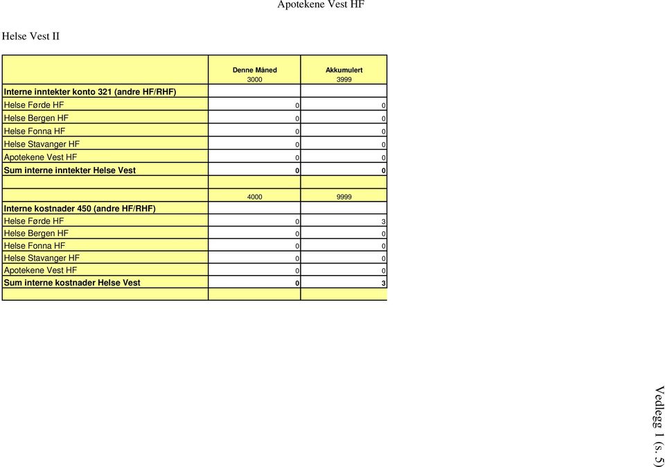 Helse Vest 0 0 4000 9999 Interne kostnader 450 (andre HF/RHF) Helse Førde HF 0 3 Helse Bergen HF 0 0 Helse