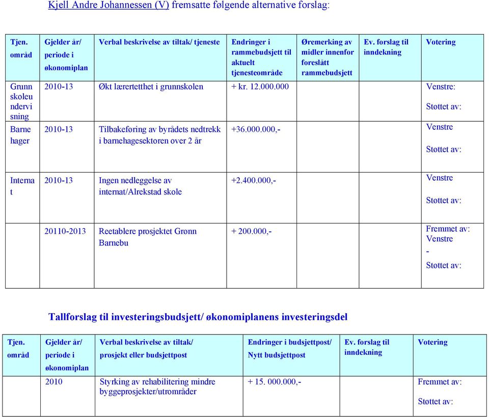 foreslått ramme Ev. forslag til inndekning Votering 2010-13 Økt lærertetthet i grunnskolen + kr. 12.000.000 Venstre: 2010-13 Tilbakeføring av byrådets nedtrekk i barnehagesektoren over 2 år +36.000.000,- Venstre Interna t 2010-13 Ingen nedleggelse av internat/alrekstad skole +2.