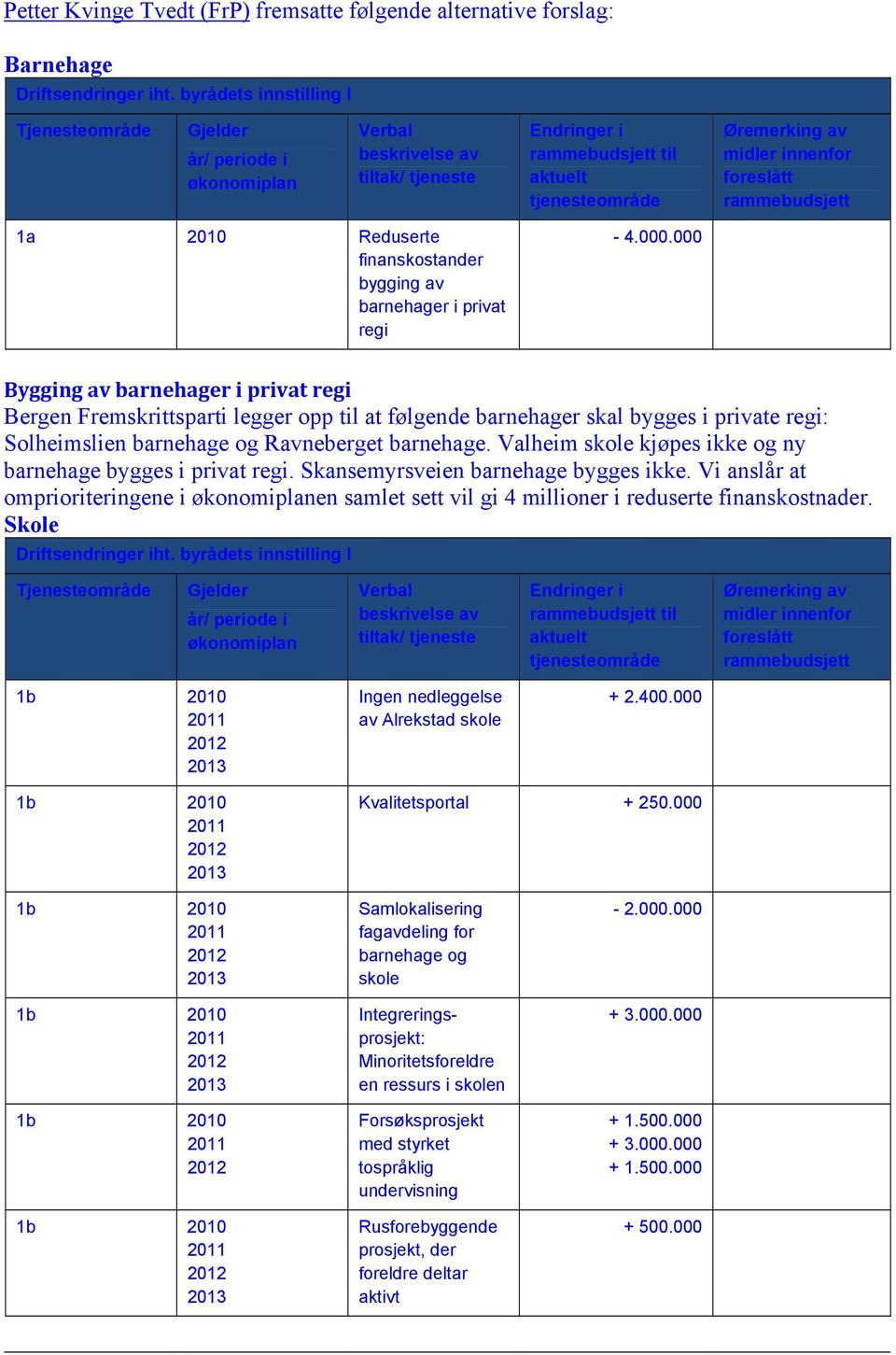 ramme 1a 2010 Reduserte finanskostander bygging av barnehager i privat regi - 4.000.