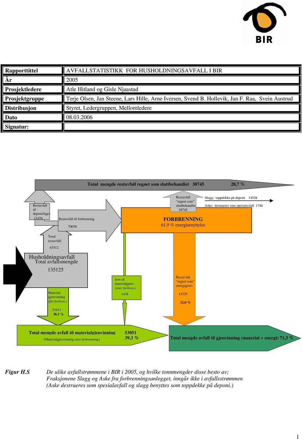 2006 Signatur: Total mengde restavfall regnet som sluttbehandlet 38745 28,7 % Restavfall til deponi/lager 13476 Restavfall til forbrenning 70036 Restavfall regnet som sluttbehandlet 38745 FORBRENNING