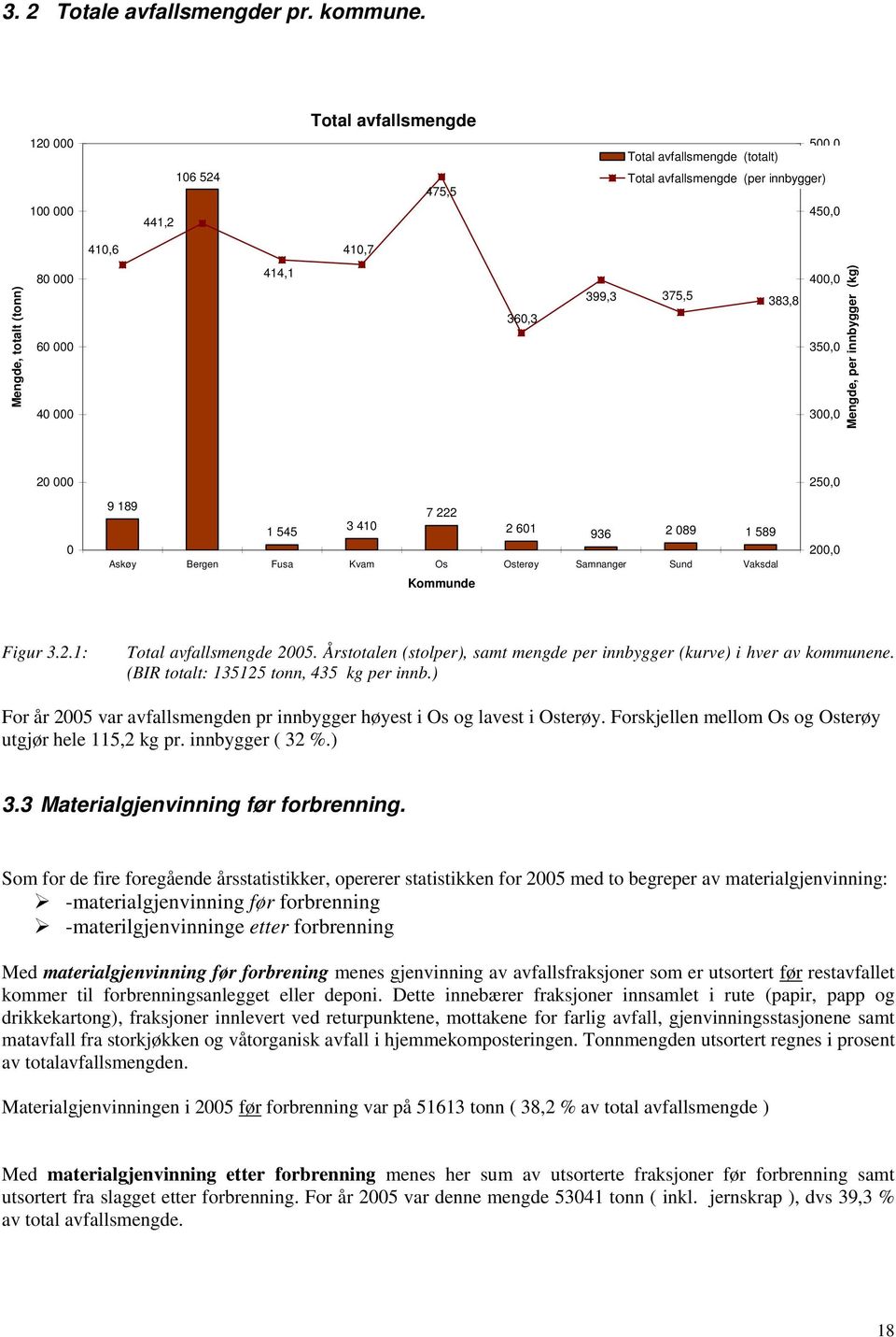 399,3 375,5 383,8 400,0 350,0 300,0 Mengde, per innbygger (kg) 20 000 0 9 189 7 222 1 545 3 410 2 601 936 2 089 1 589 Askøy Bergen Fusa Kvam Os Osterøy Samnanger Sund Vaksdal Kommunde 250,0 200,0