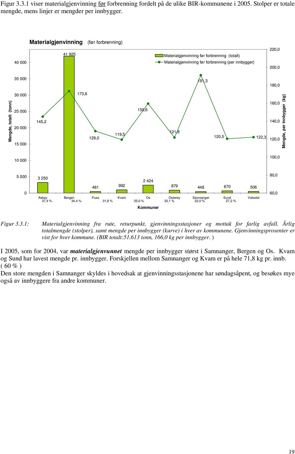(tonn) 30 000 25 000 20 000 15 000 145,2 173,6 129,0 119,5 159,6 121,8 120,5 122,3 160,0 140,0 120,0 Mengde, per innbygger (kg) 10 000 100,0 5 000 0 3 250 2 424 481 992 879 448 670 506 Askøy Bergen