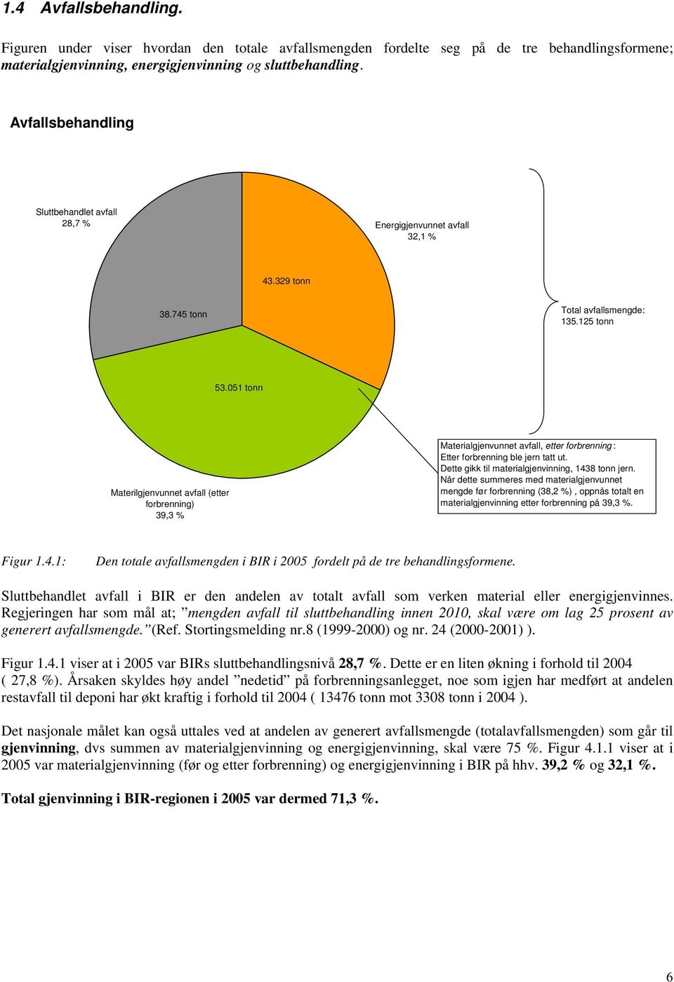 051 tonn Materilgjenvunnet avfall (etter forbrenning) 39,3 % Materialgjenvunnet avfall, etter forbrenning : Etter forbrenning ble jern tatt ut. Dette gikk til materialgjenvinning, 1438 tonn jern.