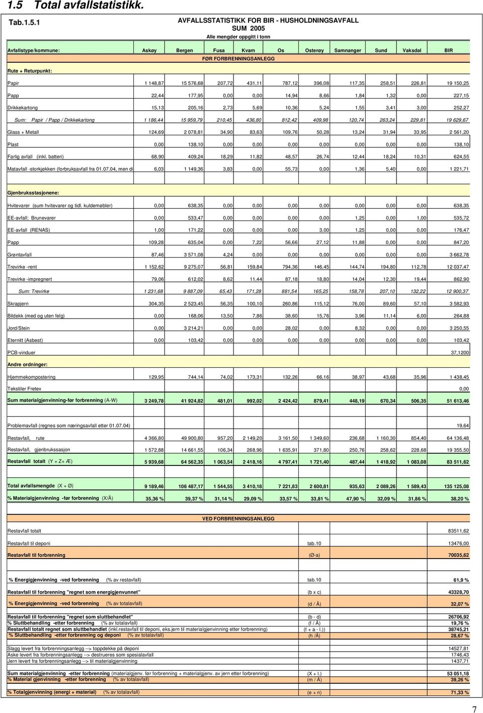 Drikkekartong 15,13 205,16 2,73 5,69 10,36 5,24 1,55 3,41 3,00 252,27 Sum: Papir / Papp / Drikkekartong 1 186,44 15 959,79 210,45 436,80 812,42 409,98 120,74 263,24 229,81 19 629,67 Glass + Metall