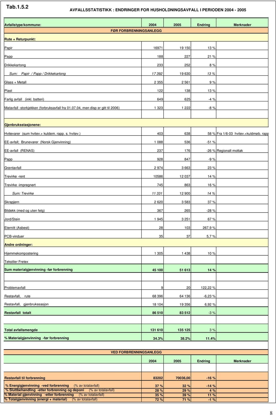 227 21 % Drikkekartong 233 252 8 % Sum: Papir / Papp / Drikkekartong 17 392 19 630 13 % Glass + Metall 2 355 2 561 9 % Plast 122 138 13 % Farlig avfall (inkl.