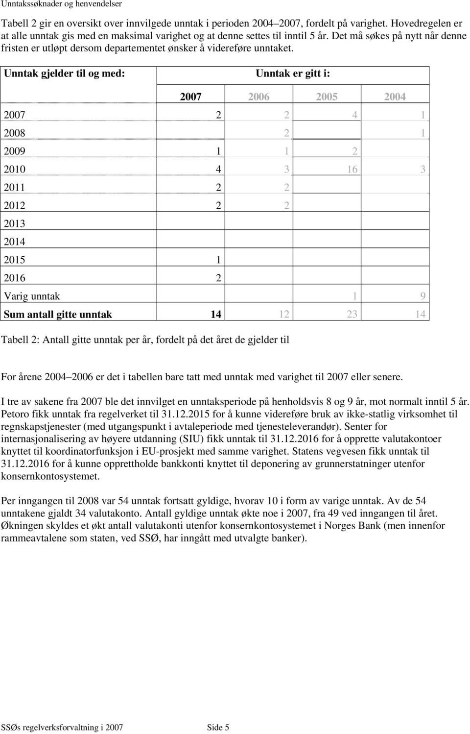 Unntak gjelder til og med: Unntak er gitt i: 2007 2006 2005 2004 2007 2 2 4 1 2008 2 1 2009 1 1 2 2010 4 3 16 3 2011 2 2 2012 2 2 2013 2014 2015 1 2016 2 Varig unntak 1 9 Sum antall gitte unntak 14