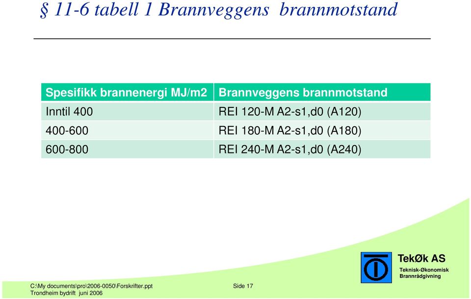 (A120) 400-600 REI 180-M A2-s1,d0 (A180) 600-800 REI 240-M