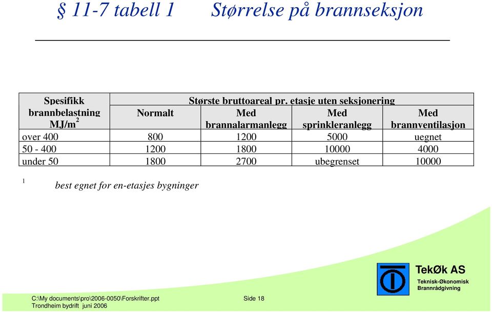 sprinkleranlegg brannventilasjon over 400 800 1200 5000 uegnet 50-400 1200 1800 10000 4000