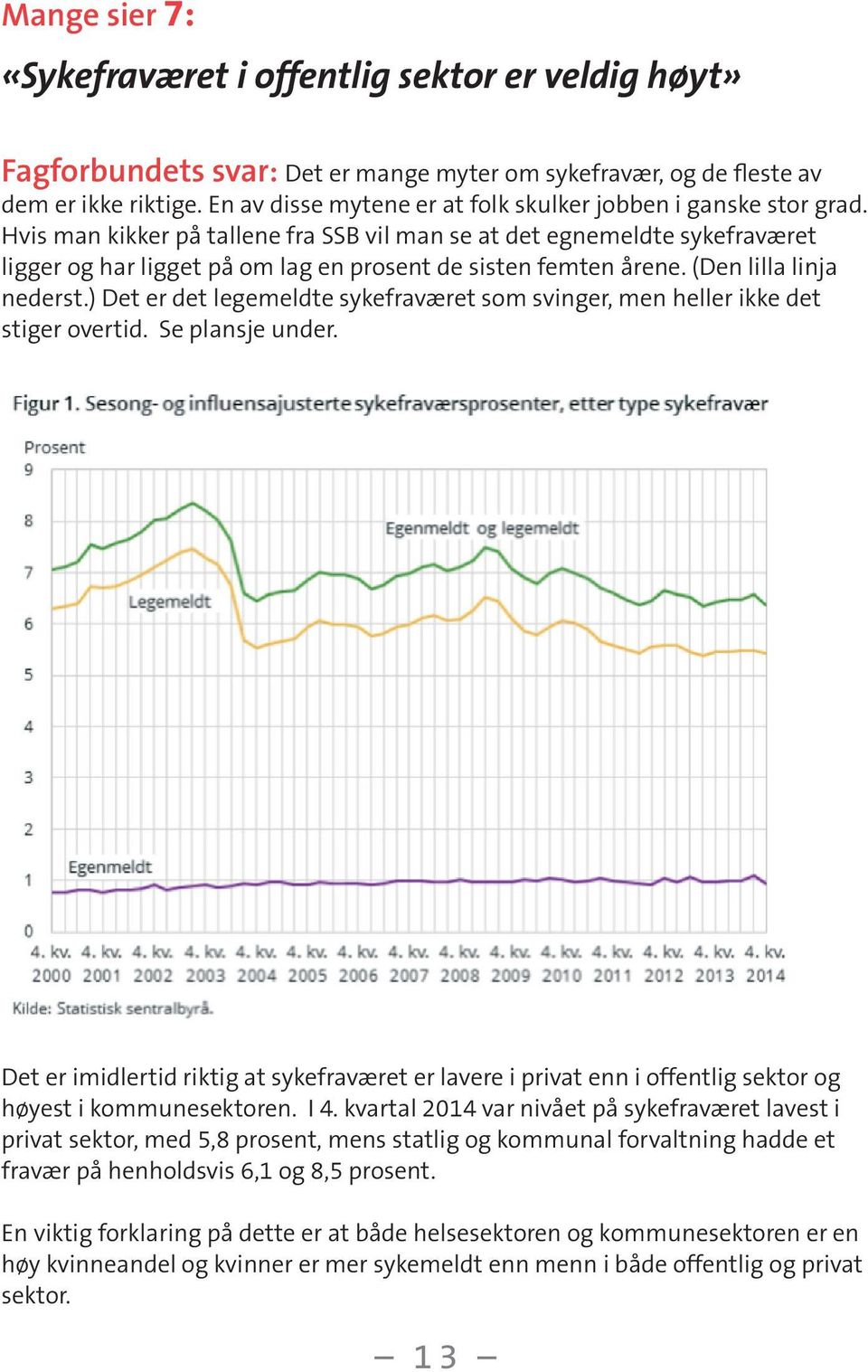 Hvis man kikker på tallene fra SSB vil man se at det egnemeldte sykefraværet ligger og har ligget på om lag en prosent de sisten femten årene. (Den lilla linja nederst.