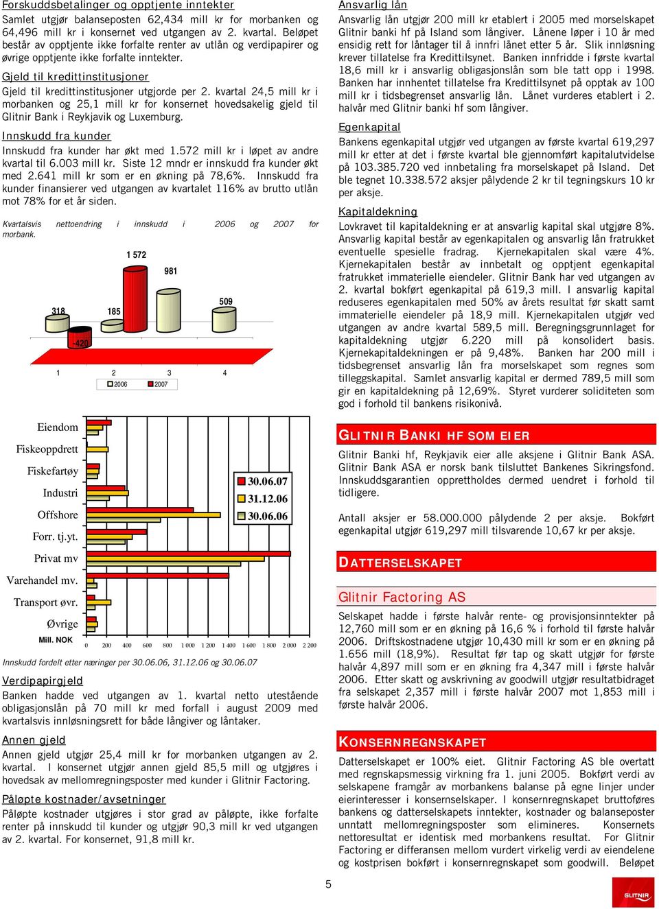 kvartal 24,5 mill kr i morbanken og 25,1 mill kr for konsernet hovedsakelig gjeld til Glitnir Bank i Reykjavik og Luxemburg. Innskudd fra kunder Innskudd fra kunder har økt med 1.