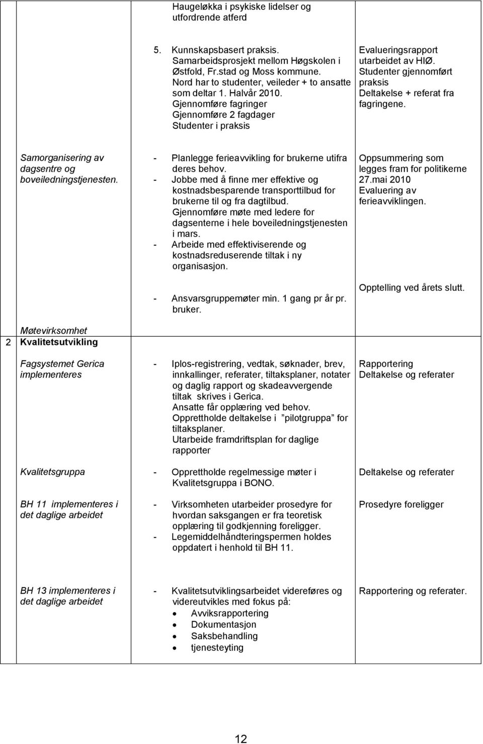 Studenter gjennomført praksis Deltakelse + referat fra fagringene. Samorganisering av dagsentre og boveiledningstjenesten.