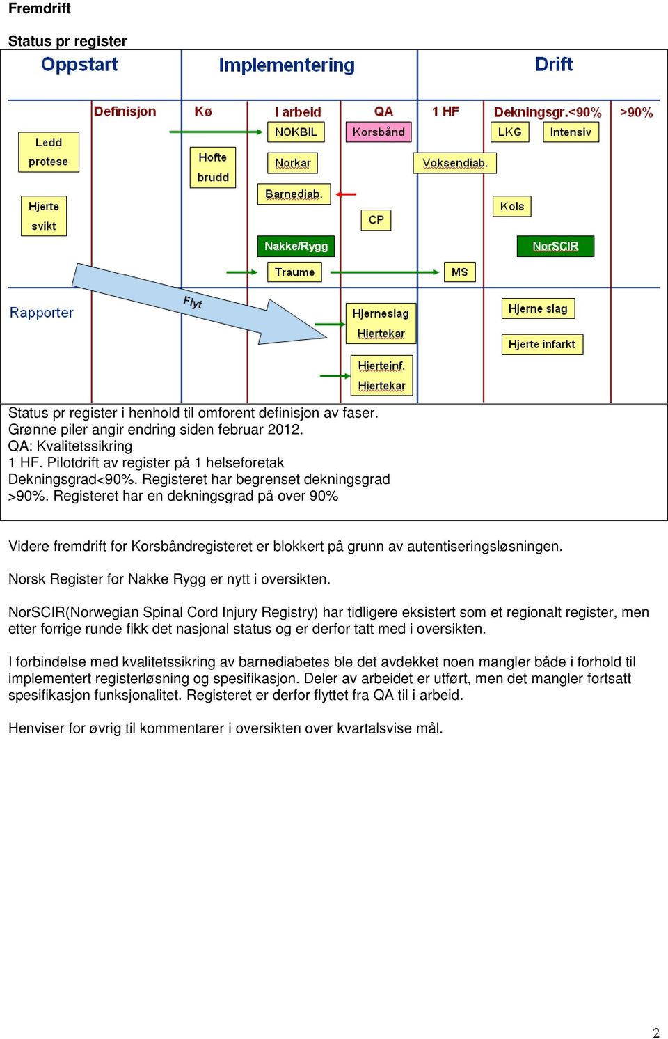 Registeret har en dekningsgrad på over 90% Videre fremdrift for Korsbåndregisteret er blokkert på grunn av autentiseringsløsningen. Norsk Register for Nakke Rygg er nytt i oversikten.